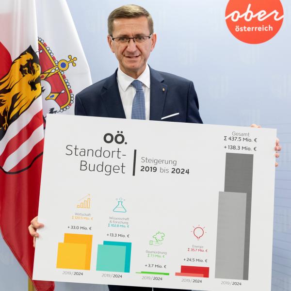 OÖ. Standort-Budget 2024: Intensive und antizyklische Investitionen